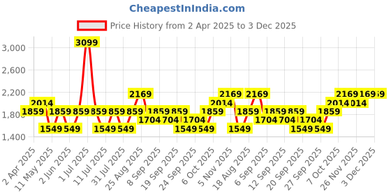 myntra.com JC HOME Blue & White Geometric 140 TC King Bedsheet Set-2.50 m x 2.45 m jc home Price History Graph from 2 Apr 2025 to 2 Dec 2025