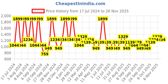 myntra.com JC HOME Blue & White Geometric 140 TC King Bedsheet With 2 Pillow Covers jc home Price History Graph from 17 Jul 2024 to 25 Nov 2025