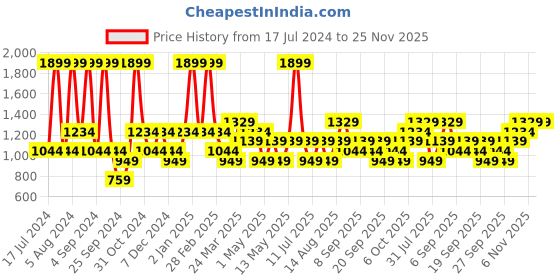 myntra.com JC HOME Blue & White Geometric 140 TC King Bedsheet with 2 Pillow Covers jc home Price History Graph from 17 Jul 2024 to 24 Nov 2025