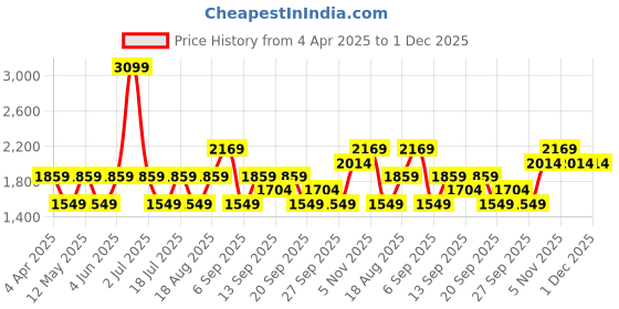 myntra.com JC HOME Blue & White Geometric 140 TC King Bedsheet with 2 Pillow Covers jc home Price History Graph from 4 Apr 2025 to 30 Nov 2025