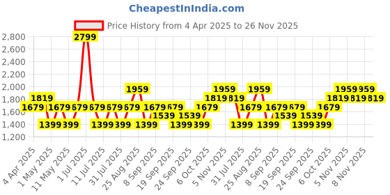myntra.com JC HOME Blue & White Geometric 140 TC King Bedsheet with 2 Pillow Covers jc home Price History Graph from 4 Apr 2025 to 25 Nov 2025