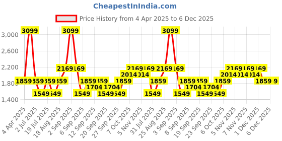 myntra.com JC HOME Blue & White Geometric 140 TC King Bedsheet with 2 Pillow Covers jc home Price History Graph from 4 Apr 2025 to 6 Dec 2025