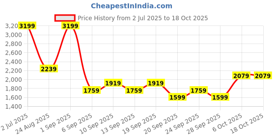 myntra.com JC HOME Blue & White Geometric 140 TC King Bedsheet with 2 Pillow Covers jc home Price History Graph from 2 Jul 2025 to 18 Oct 2025
