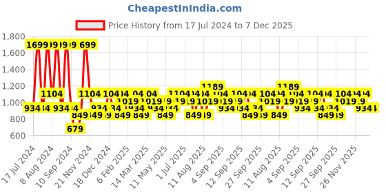 myntra.com JC HOME Blue & White Geometric 140 TC Queen Bedsheet with 2 Pillow Covers jc home Price History Graph from 17 Jul 2024 to 7 Dec 2025
