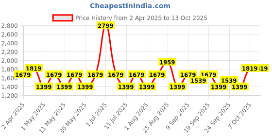 myntra.com JC HOME Blue & White Geometric 140 TC Queen Bedsheet with 2 Pillow Covers jc home Price History Graph from 2 Apr 2025 to 13 Oct 2025