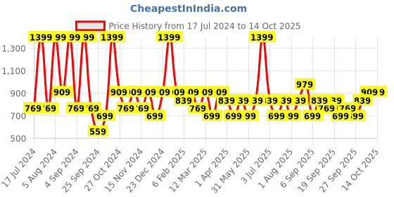 myntra.com JC HOME Blue & White Geometric 140 TC Single Bedsheet with 1 Pillow Cover jc home Price History Graph from 17 Jul 2024 to 13 Oct 2025