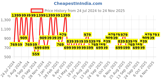 myntra.com JC HOME Blue & White Geometric 140 TC Single Bedsheet with 1 Pillow Cover jc home Price History Graph from 24 Jul 2024 to 24 Nov 2025