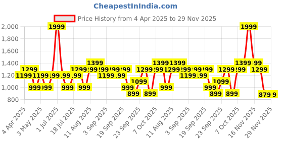 myntra.com JC HOME Blue & White Geometric 140 TC Single Bedsheet with 1 Pillow Covers jc home Price History Graph from 4 Apr 2025 to 29 Nov 2025