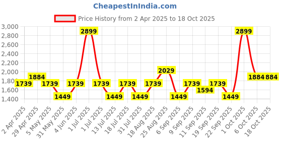 myntra.com JC HOME Blue & White Geometric 150 TC Single Bedsheet with 1 Pillow Covers jc home Price History Graph from 2 Apr 2025 to 18 Oct 2025