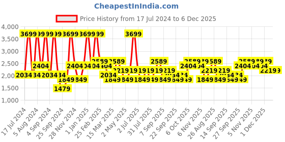 myntra.com JC HOME Blue & White Geometric 160 TC King Bedsheet With 2 Pillow Covers jc home Price History Graph from 17 Jul 2024 to 5 Dec 2025