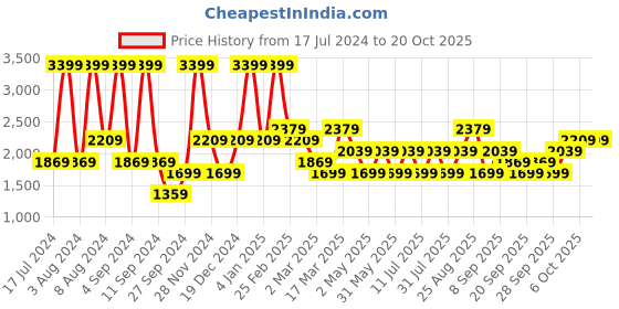 myntra.com JC HOME Blue & White Geometric 160 TC Queen Bedsheet with 2 Pillow Covers jc home Price History Graph from 17 Jul 2024 to 17 Oct 2025