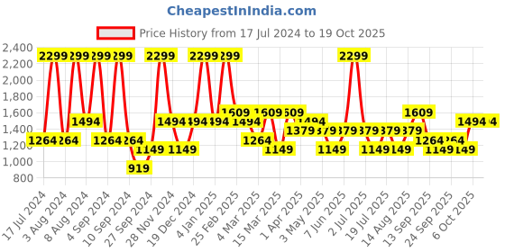 myntra.com JC HOME Blue & White Geometric 160 TC Single Bedsheet With 1 Pillow Cover jc home Price History Graph from 17 Jul 2024 to 16 Oct 2025