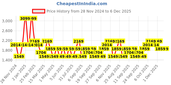 myntra.com JC HOME Blue & White Geometric 200 TC Single Bedsheet with 1 Pillow Covers jc home Price History Graph from 28 Nov 2024 to 5 Dec 2025