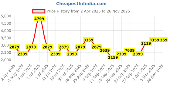 myntra.com JC HOME Blue & White Geometric 220 TC King Bedsheet with 2 Pillow Covers jc home Price History Graph from 2 Apr 2025 to 25 Nov 2025