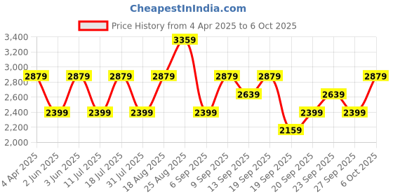 myntra.com JC HOME Blue & White Geometric 220 TC King Bedsheet with 2 Pillow Covers jc home Price History Graph from 4 Apr 2025 to 6 Oct 2025