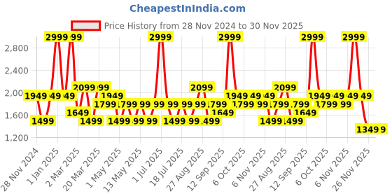 myntra.com JC HOME Blue & White Geometric 220 TC Single Bedsheet with 1 Pillow Covers jc home Price History Graph from 28 Nov 2024 to 30 Nov 2025