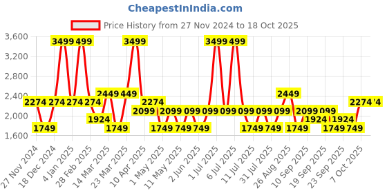 myntra.com JC HOME Blue & White Geometric AC Room 400 GSM Double Bed Blanket jc home Price History Graph from 27 Nov 2024 to 17 Oct 2025