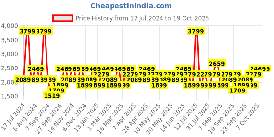myntra.com JC HOME Blue & White Geometric AC Room Regular Bedding Set jc home Price History Graph from 17 Jul 2024 to 18 Oct 2025