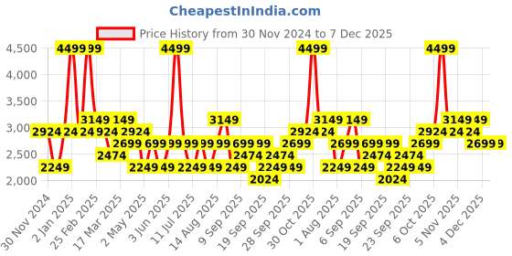 myntra.com JC HOME Blue & White Geometric Cotton 220 TC Queen Bedsheet with 2 Pillow Covers jc home Price History Graph from 30 Nov 2024 to 7 Dec 2025