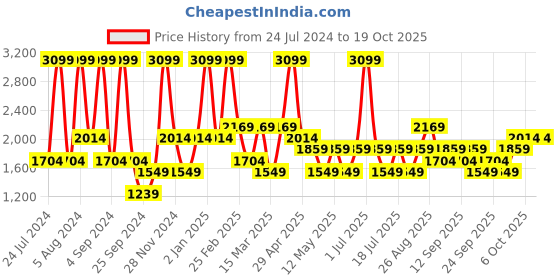 myntra.com JC HOME Blue & White Geometric Fitted 150 TC Single Bedsheet with 1 Pillow Covers jc home Price History Graph from 24 Jul 2024 to 18 Oct 2025