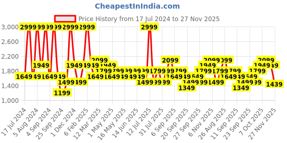 myntra.com JC HOME Blue & White Geometric King Bedsheet with 2 Pillow Covers jc home Price History Graph from 17 Jul 2024 to 27 Nov 2025