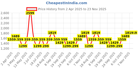 myntra.com JC HOME Blue & White Geometric Printed 140 TC King Bedsheet Set 2.00 m x 2.20 m jc home Price History Graph from 2 Apr 2025 to 23 Nov 2025