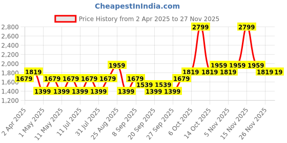 myntra.com JC HOME Blue & White Geometric Printed 140 TC King Bedsheet Set 2.00 m x 2.45 m jc home Price History Graph from 2 Apr 2025 to 24 Nov 2025
