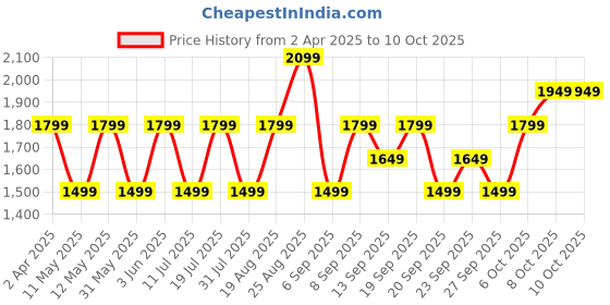 myntra.com JC HOME Blue & White Geometric Printed 140 TC King Bedsheet Set2.3 m x 2 m jc home Price History Graph from 2 Apr 2025 to 9 Oct 2025