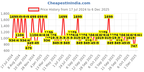 myntra.com JC HOME Blue & White Geometric Printed 140 TC Queen Bedsheet & 2 Pillow Covers jc home Price History Graph from 17 Jul 2024 to 6 Dec 2025