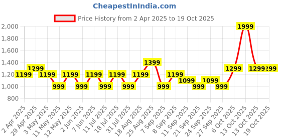 myntra.com JC HOME Blue & White Geometric Printed 140 TC Single Bedsheet Set-2.30 m x 1.60 m jc home Price History Graph from 2 Apr 2025 to 17 Oct 2025