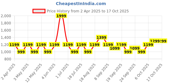 myntra.com JC HOME Blue & White Geometric Printed 140 TC Single Bedsheet Set-2.50 m x 2.45 m jc home Price History Graph from 2 Apr 2025 to 16 Oct 2025