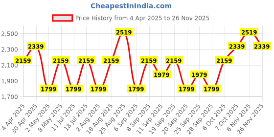 myntra.com JC HOME Blue & White Geometric Printed 220 TC Pure Cotton King Bedsheet Set 2.3 m x 2 m jc home Price History Graph from 4 Apr 2025 to 26 Nov 2025