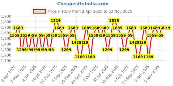 myntra.com JC HOME Blue & White Geometric Printed Cotton 220 TC Single Bedsheet Set 2.43m x 2.64m jc home Price History Graph from 2 Apr 2025 to 23 Nov 2025