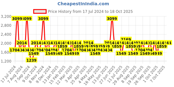 myntra.com JC HOME Blue & White Geometric Printed Double King Bedding Set jc home Price History Graph from 17 Jul 2024 to 18 Oct 2025