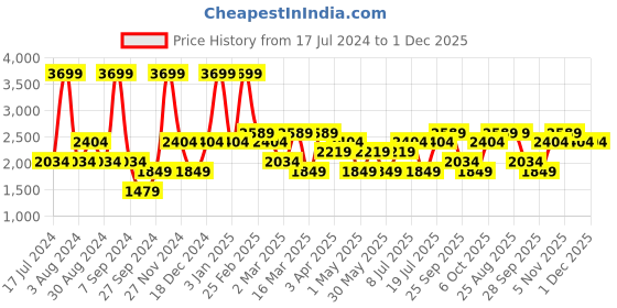 myntra.com JC HOME Blue & White Geometric Summer Double Bed Blanket jc home Price History Graph from 17 Jul 2024 to 1 Dec 2025