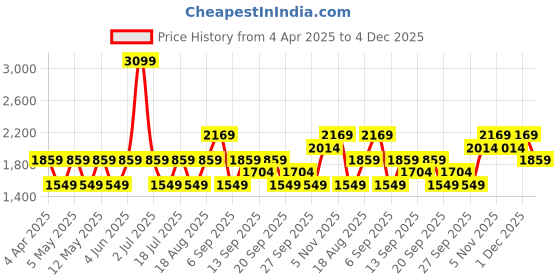myntra.com JC HOME Blue & White Graphic 140 TC King Bedsheet with 2 Pillow Covers jc home Price History Graph from 4 Apr 2025 to 4 Dec 2025