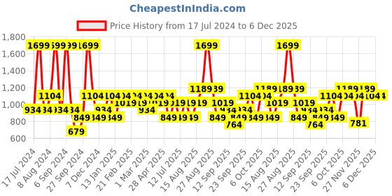 myntra.com JC HOME Blue & White Graphic 140 TC Queen Bedsheet with 2 Pillow Covers jc home Price History Graph from 17 Jul 2024 to 6 Dec 2025