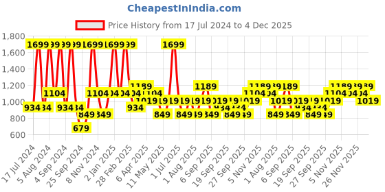 myntra.com JC HOME Blue & White Graphic 140 TC Queen Bedsheet with 2 Pillow Covers jc home Price History Graph from 17 Jul 2024 to 4 Dec 2025