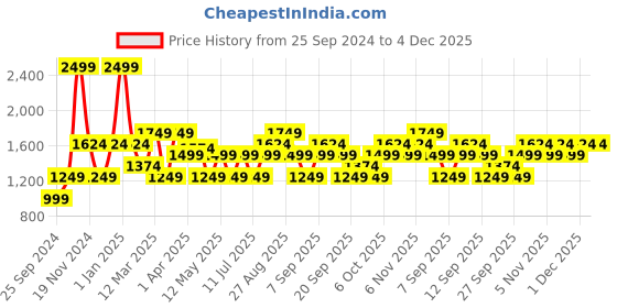 myntra.com JC HOME Blue & White Graphic 150 TC Fitted King Bedsheet with 2 Pillow Covers jc home Price History Graph from 25 Sep 2024 to 4 Dec 2025