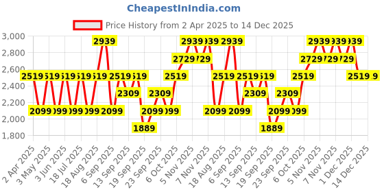 myntra.com JC HOME Blue & White Graphic 150 TC King Bedsheet with 2 Pillow Covers jc home Price History Graph from 2 Apr 2025 to 14 Dec 2025