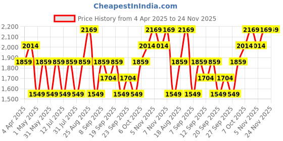 myntra.com JC HOME Blue & White Graphic 150 TC King Bedsheet with 2 Pillow Covers jc home Price History Graph from 4 Apr 2025 to 24 Nov 2025