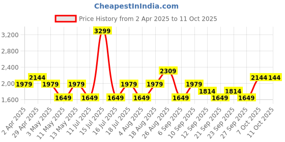 myntra.com JC HOME Blue & White Graphic 150 TC King Bedsheet with 2 Pillow Covers jc home Price History Graph from 2 Apr 2025 to 10 Oct 2025