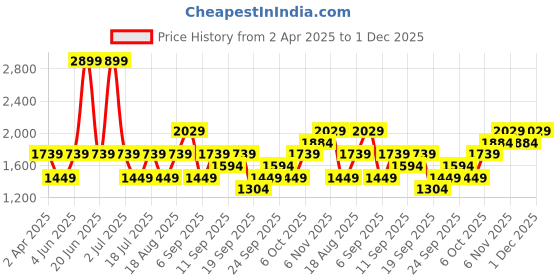 myntra.com JC HOME Blue & White Graphic 150 TC Single Bedsheet with 1 Pillow Covers jc home Price History Graph from 2 Apr 2025 to 1 Dec 2025