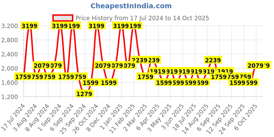 myntra.com JC HOME Blue & White Graphic 160 TC King Bedsheet with 2 Pillow Covers jc home Price History Graph from 17 Jul 2024 to 14 Oct 2025