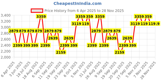 myntra.com JC HOME Blue & White Graphic 220 TC King Bedsheet with 2 Pillow Covers jc home Price History Graph from 6 Apr 2025 to 28 Nov 2025
