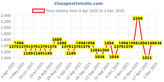 myntra.com JC HOME Blue & White Graphic 220 TC Single Bedsheet Set 2.45 m x 2.50 m jc home Price History Graph from 4 Apr 2025 to 2 Dec 2025