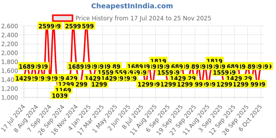 myntra.com JC HOME Blue & White Graphic King Bedsheet with Pillow Covers jc home Price History Graph from 17 Jul 2024 to 25 Nov 2025