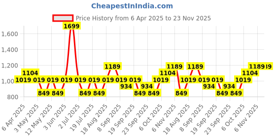 myntra.com JC HOME Blue & White Graphic Printed 140 TC Fitted Queen Bedsheet Set-2.00 m x 1.50 m jc home Price History Graph from 6 Apr 2025 to 22 Nov 2025