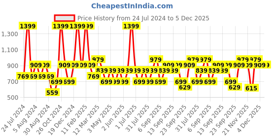 myntra.com JC HOME Blue & White Graphic Printed 140 TC Single Bedsheet & Pillow Cover jc home Price History Graph from 24 Jul 2024 to 4 Dec 2025