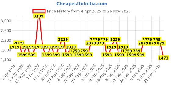myntra.com JC HOME Blue & White Graphic Printed Cotton 220 TC King Bedsheet Set 2.43m x 2.64m jc home Price History Graph from 4 Apr 2025 to 26 Nov 2025